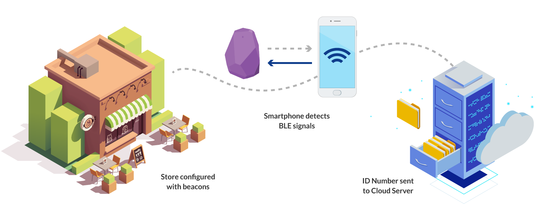 delaPlex - How Beacons Work