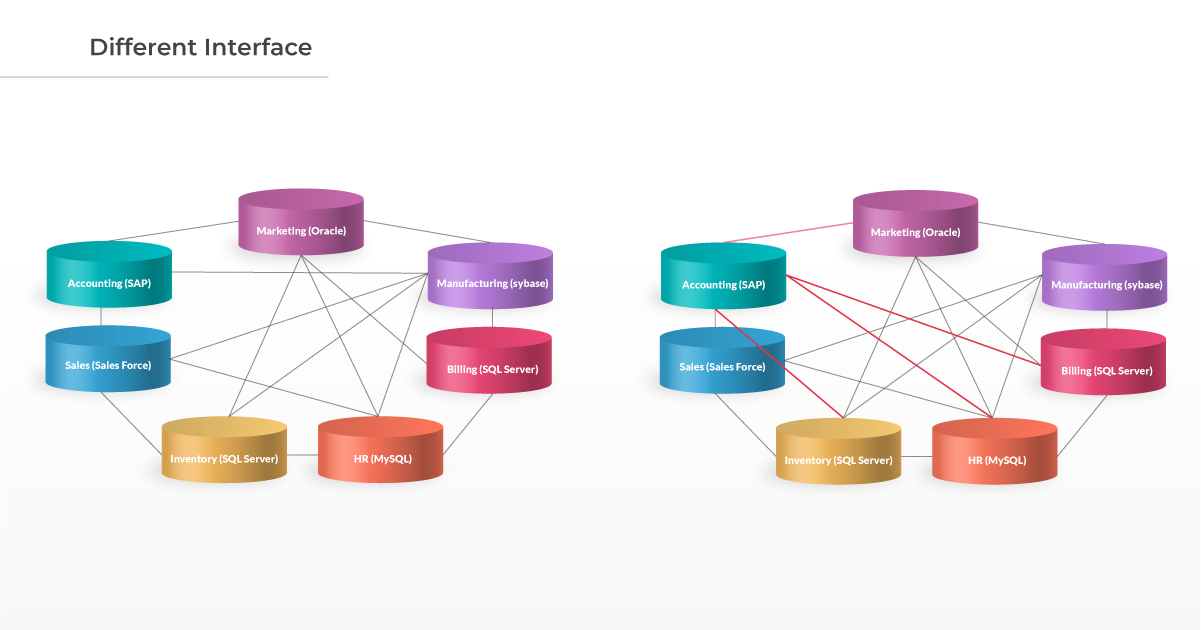 Convoluted 1:1 interfaces between data sources