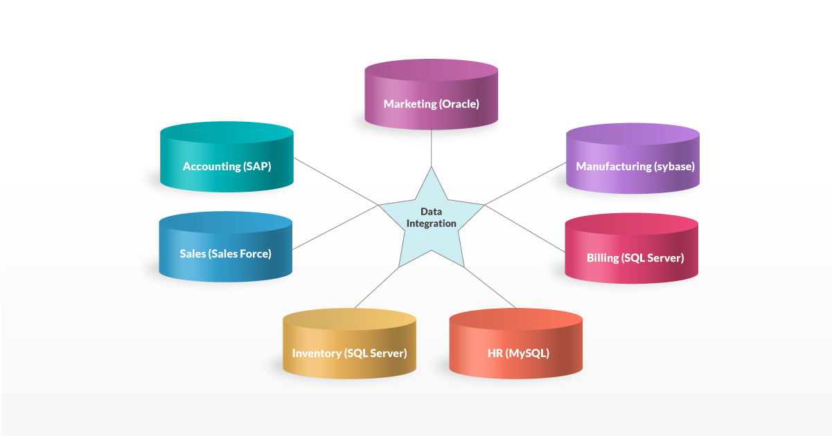 Data integration with ETL