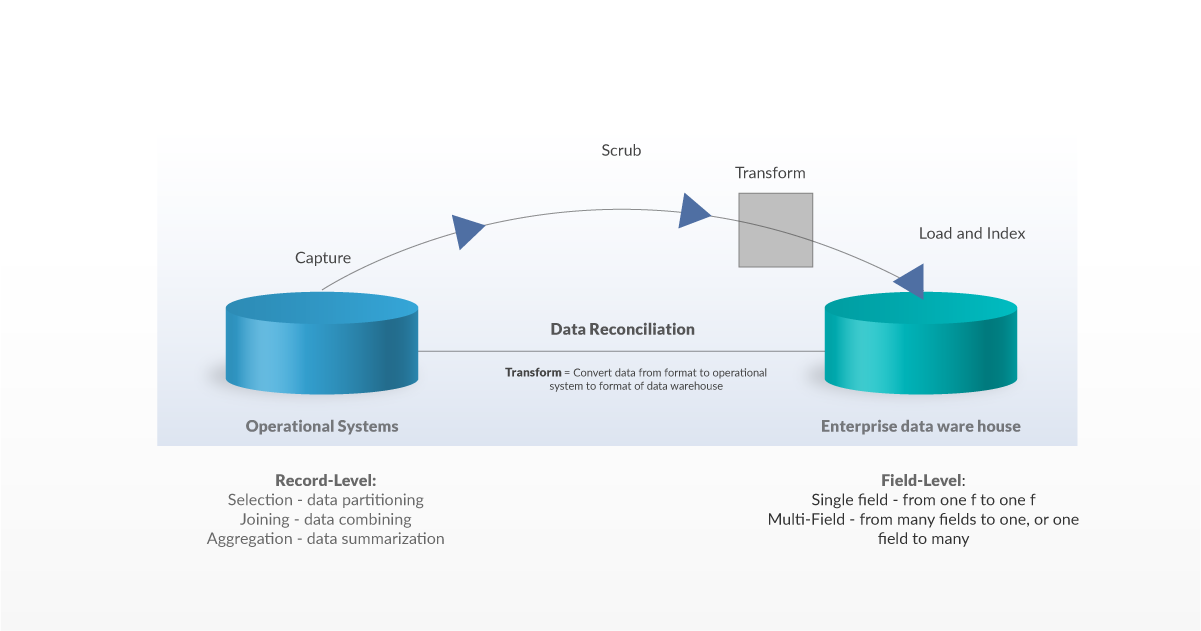 ETL data transform phase diagram