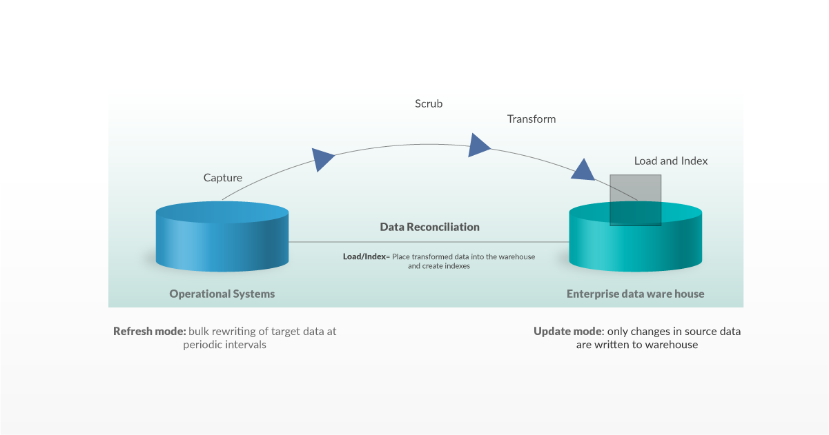 Loading data into data warehouse and indexing - ETL