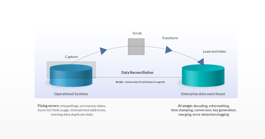 ETL Data Reconciliation Phase