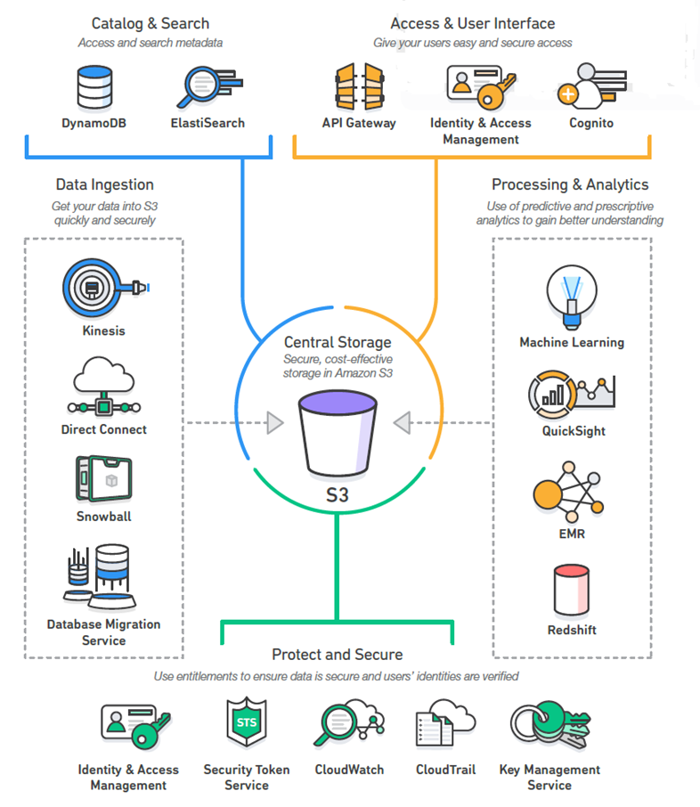 Catalog search. Data Lake Интерфейс. Big data and data Lake. Data Lake. Big data.